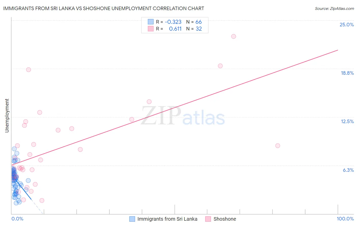 Immigrants from Sri Lanka vs Shoshone Unemployment