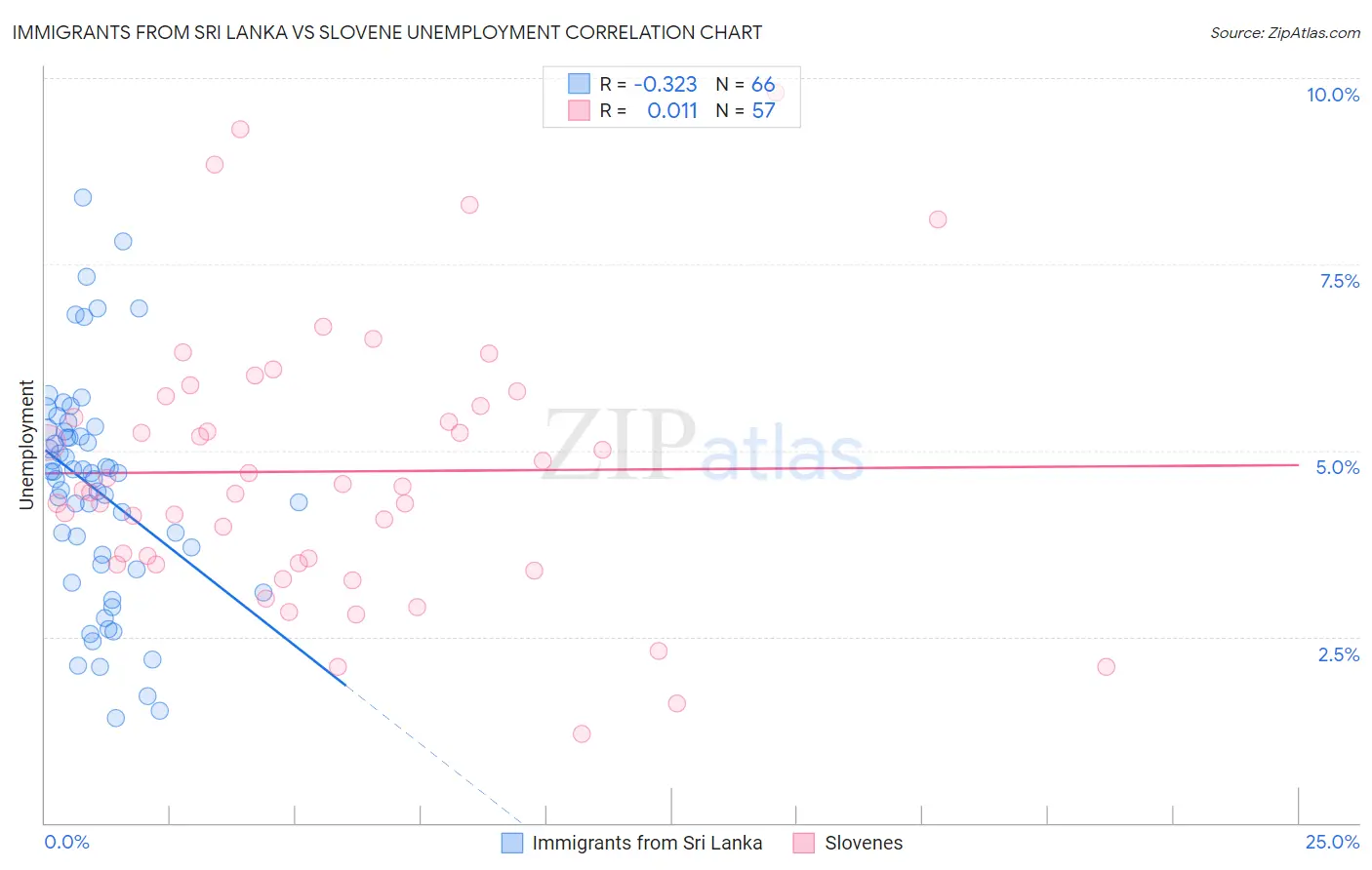 Immigrants from Sri Lanka vs Slovene Unemployment
