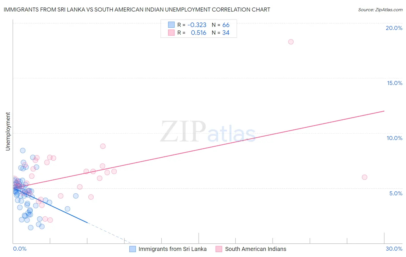 Immigrants from Sri Lanka vs South American Indian Unemployment