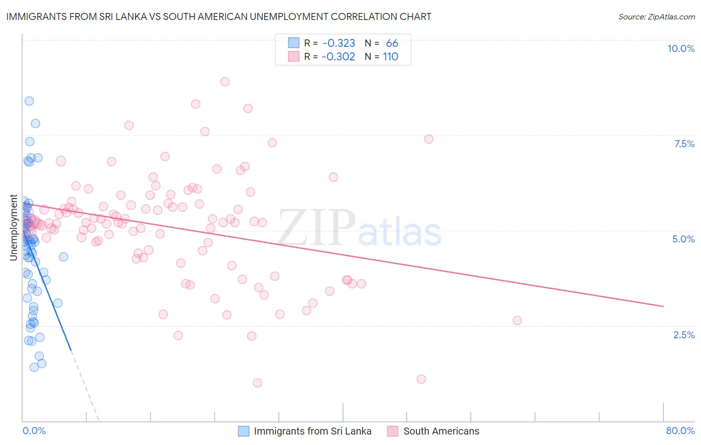 Immigrants from Sri Lanka vs South American Unemployment