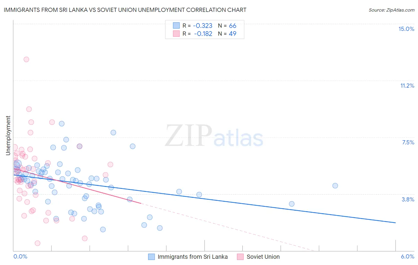 Immigrants from Sri Lanka vs Soviet Union Unemployment