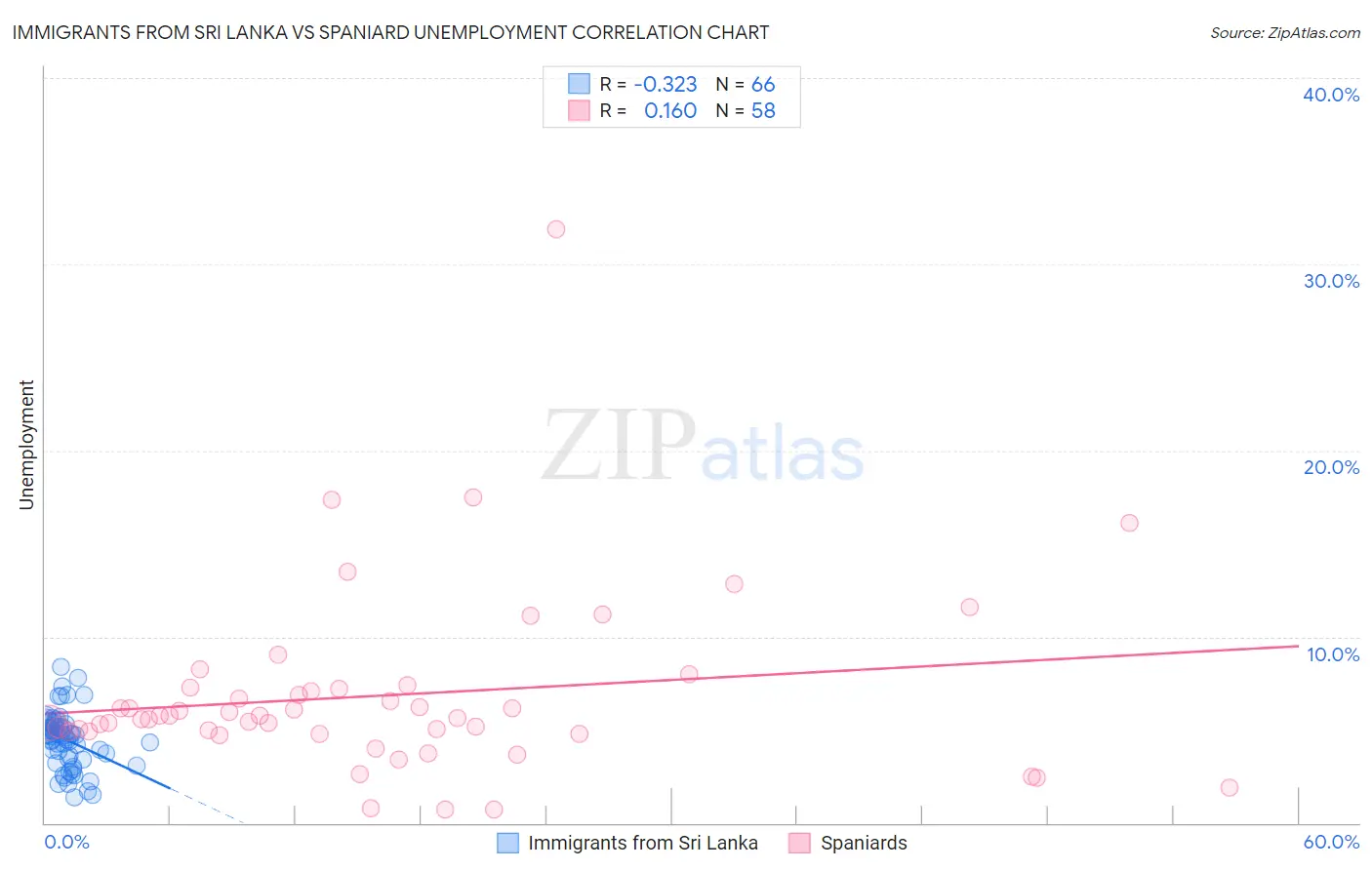 Immigrants from Sri Lanka vs Spaniard Unemployment