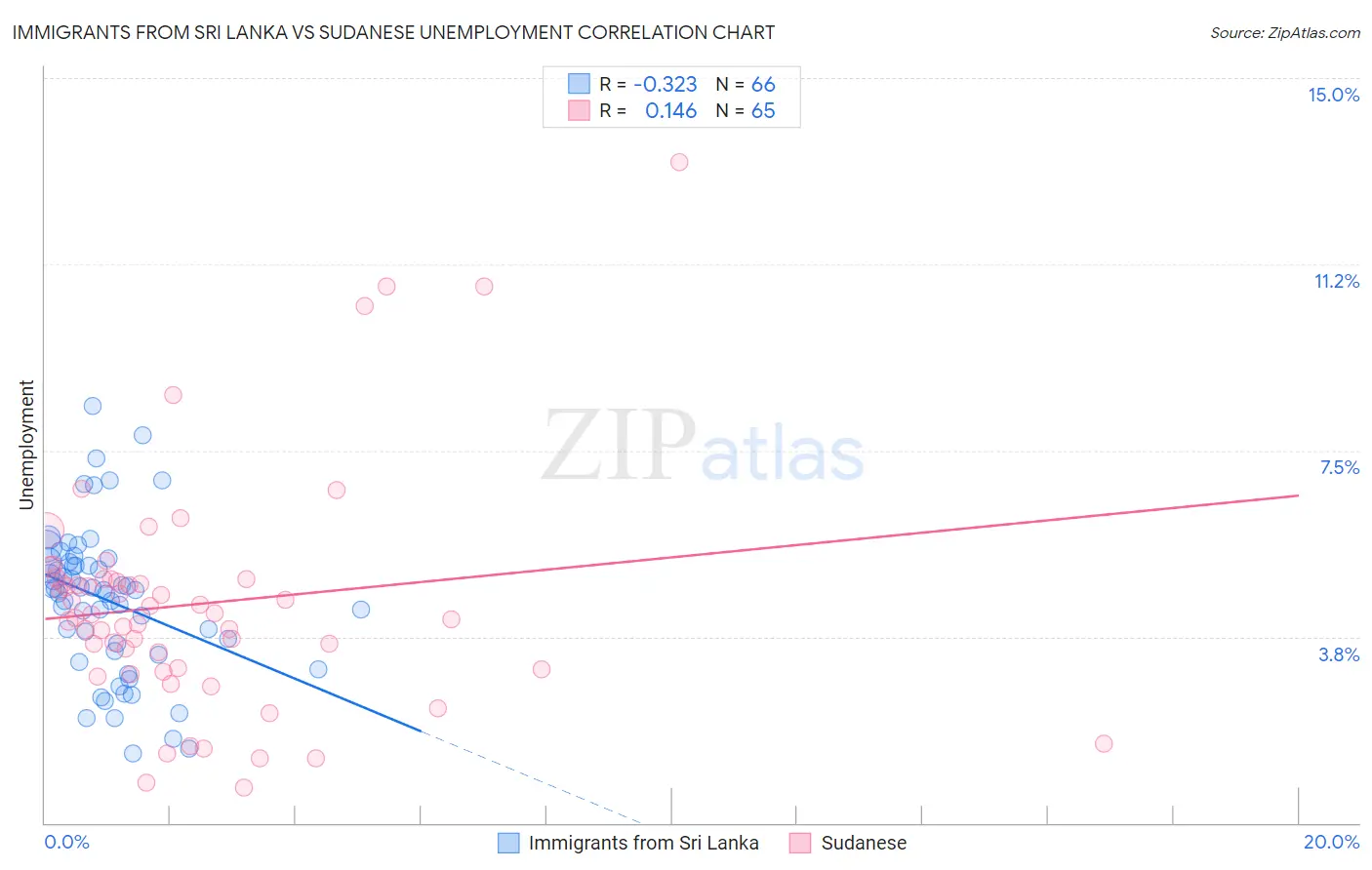 Immigrants from Sri Lanka vs Sudanese Unemployment