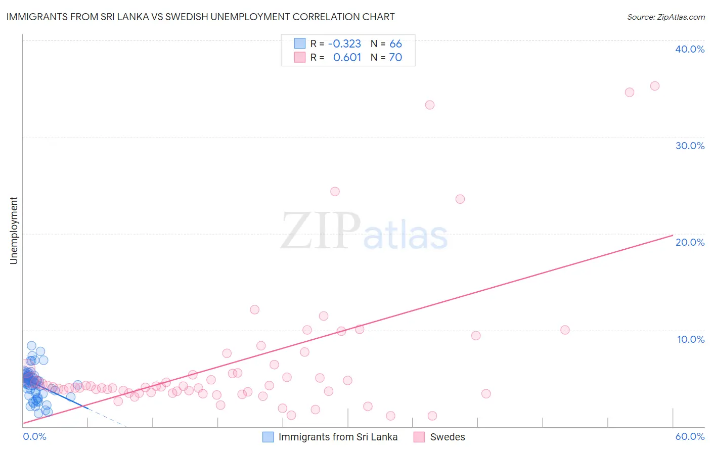 Immigrants from Sri Lanka vs Swedish Unemployment