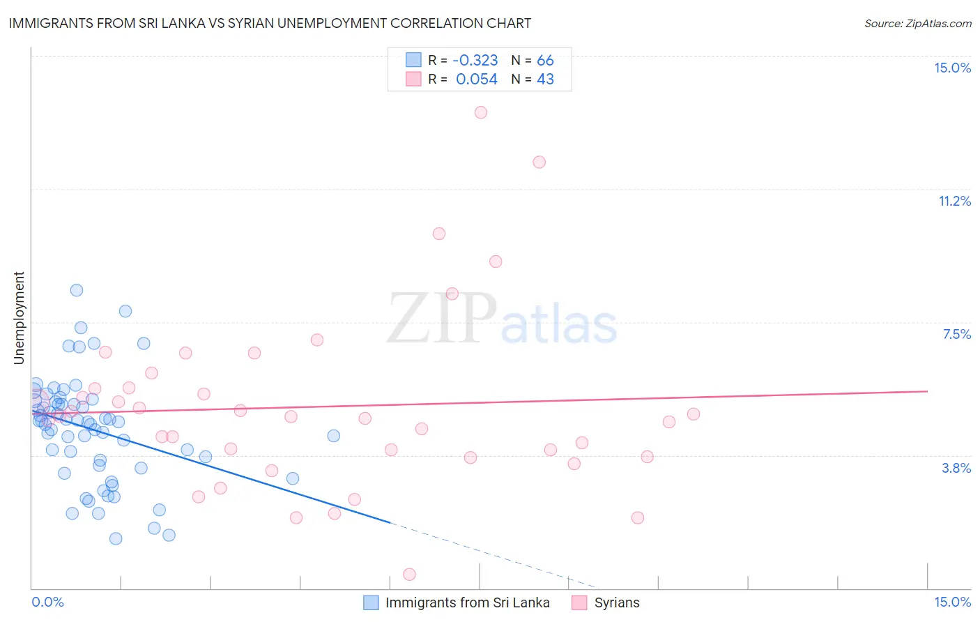 Immigrants from Sri Lanka vs Syrian Unemployment