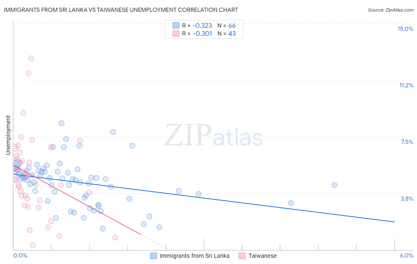 Immigrants from Sri Lanka vs Taiwanese Unemployment