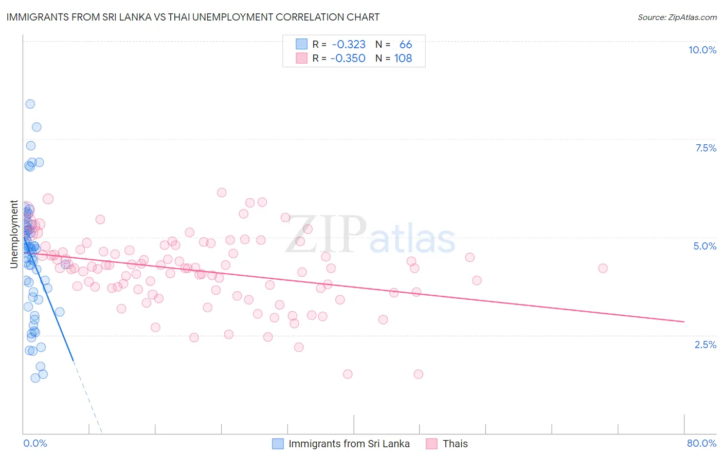 Immigrants from Sri Lanka vs Thai Unemployment