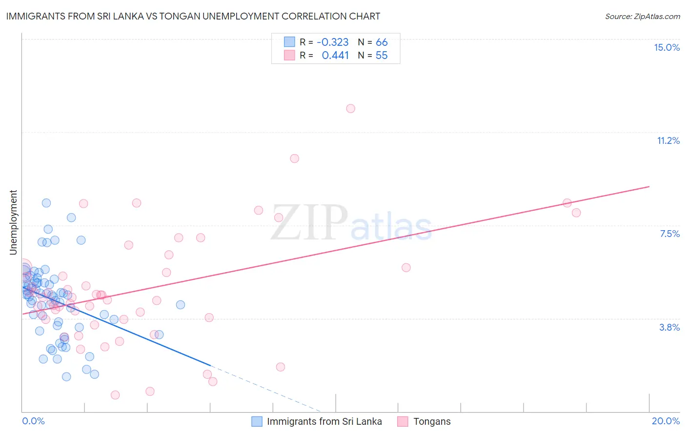 Immigrants from Sri Lanka vs Tongan Unemployment