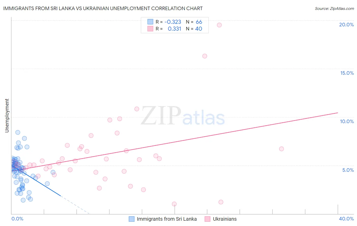 Immigrants from Sri Lanka vs Ukrainian Unemployment