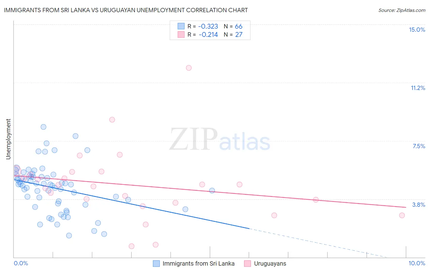 Immigrants from Sri Lanka vs Uruguayan Unemployment