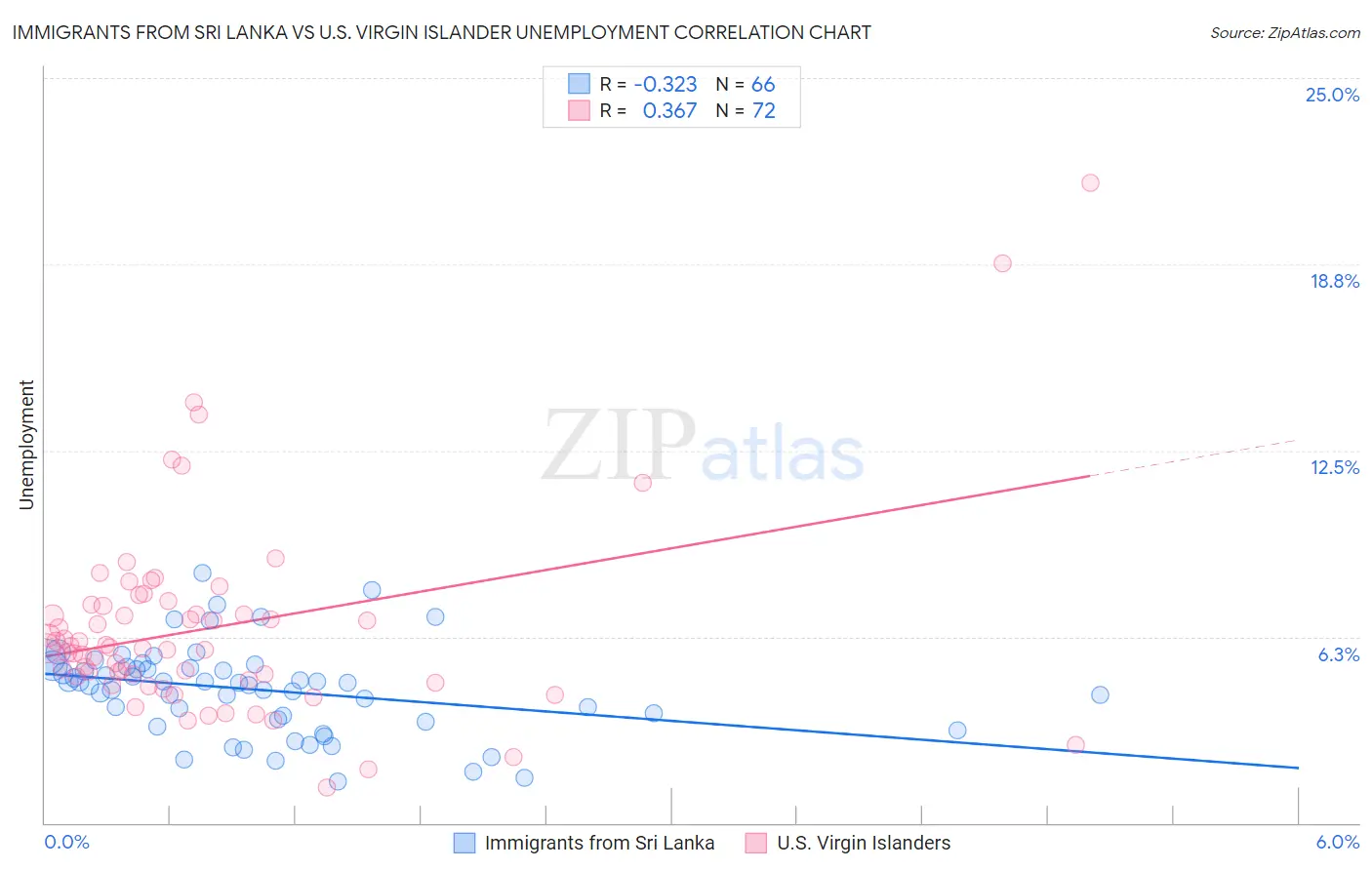 Immigrants from Sri Lanka vs U.S. Virgin Islander Unemployment