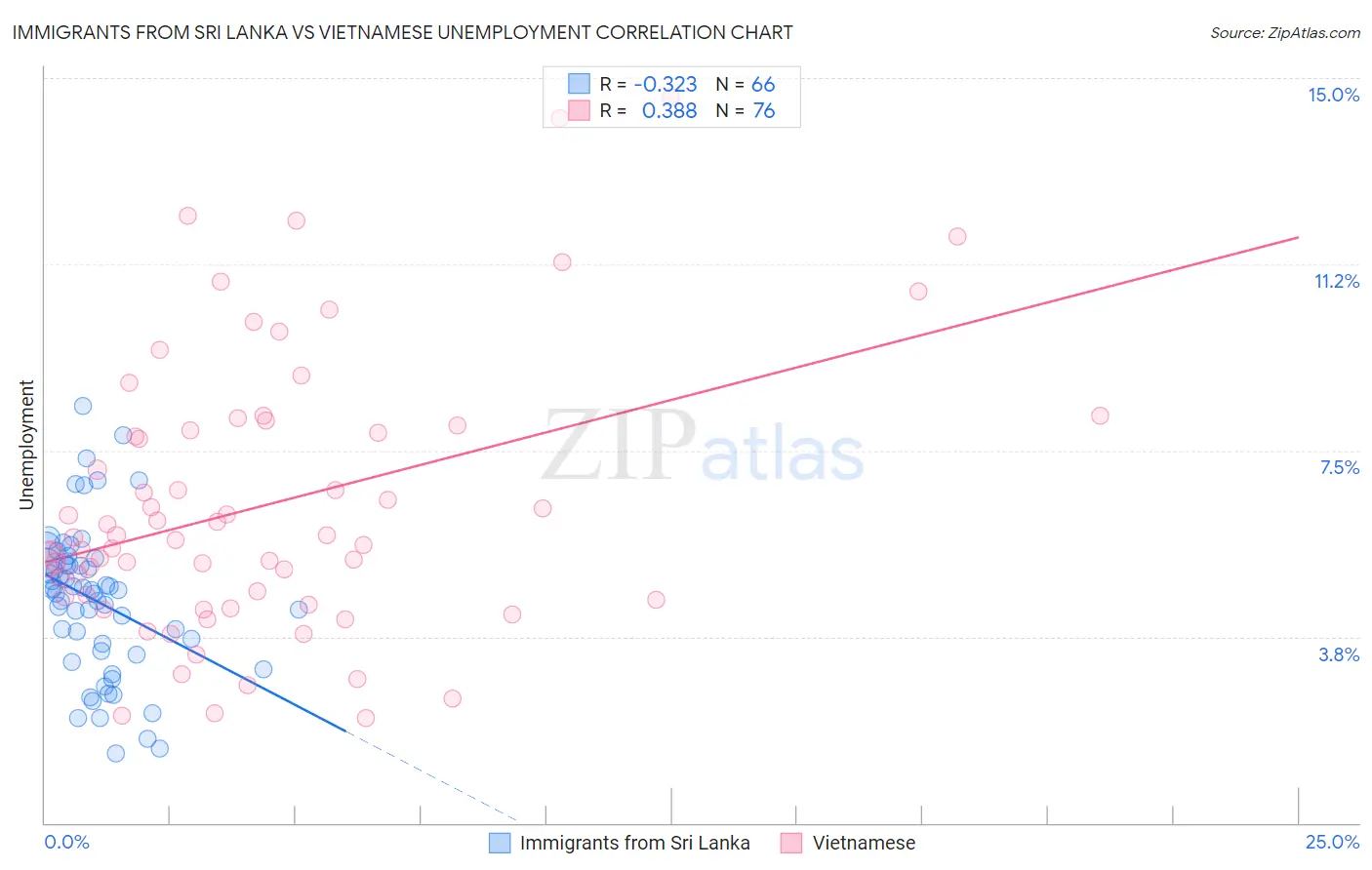 Immigrants from Sri Lanka vs Vietnamese Unemployment