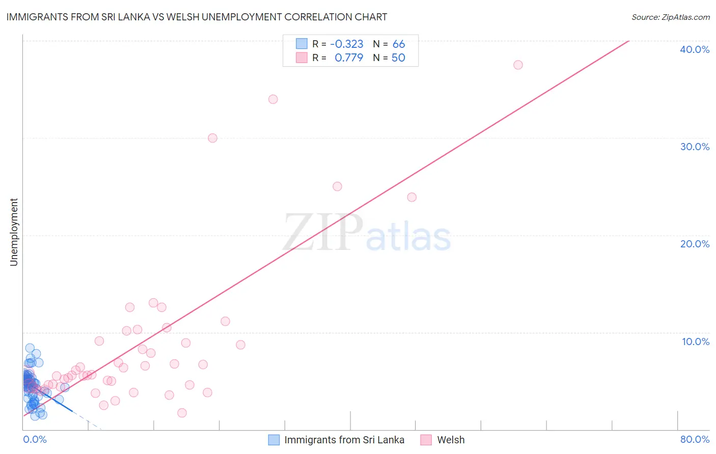 Immigrants from Sri Lanka vs Welsh Unemployment