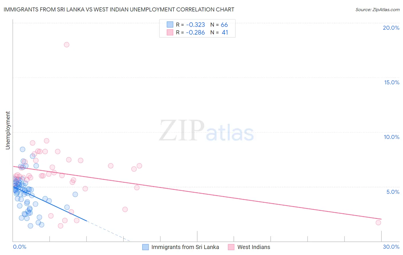 Immigrants from Sri Lanka vs West Indian Unemployment