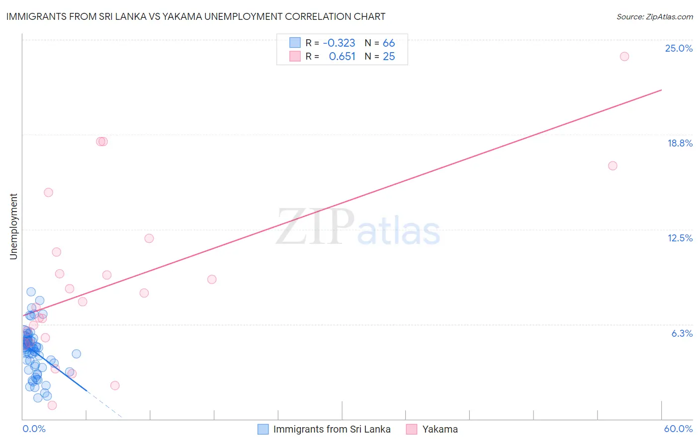 Immigrants from Sri Lanka vs Yakama Unemployment
