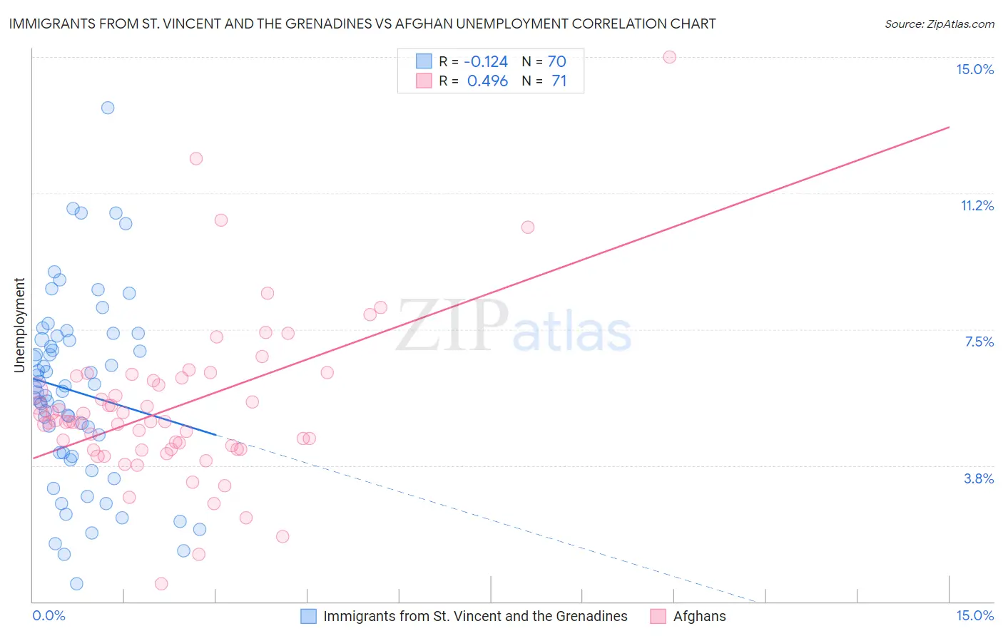 Immigrants from St. Vincent and the Grenadines vs Afghan Unemployment