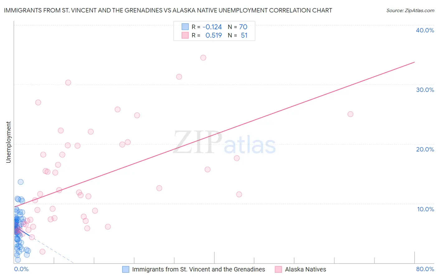 Immigrants from St. Vincent and the Grenadines vs Alaska Native Unemployment