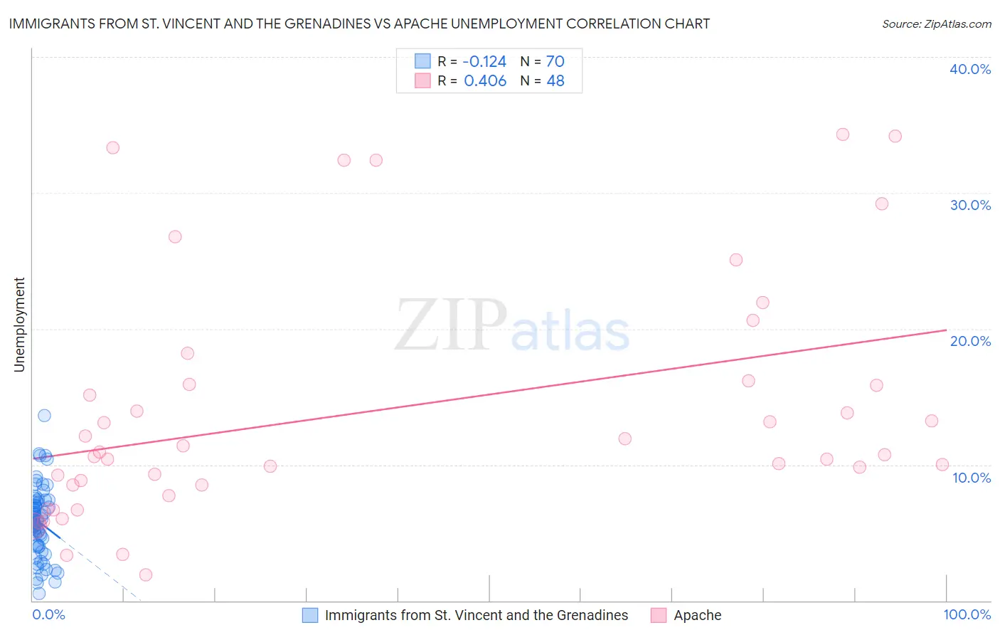 Immigrants from St. Vincent and the Grenadines vs Apache Unemployment