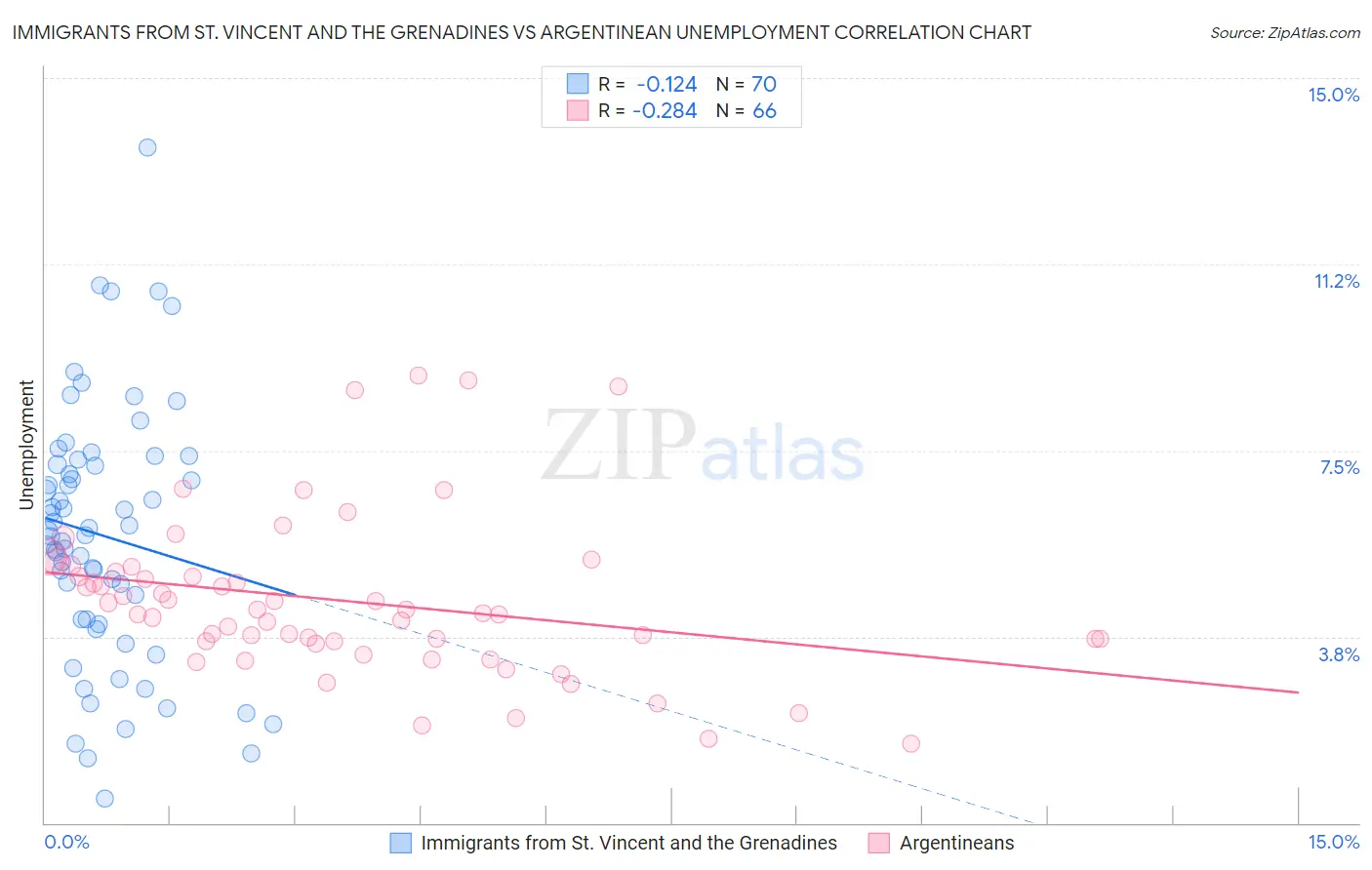 Immigrants from St. Vincent and the Grenadines vs Argentinean Unemployment