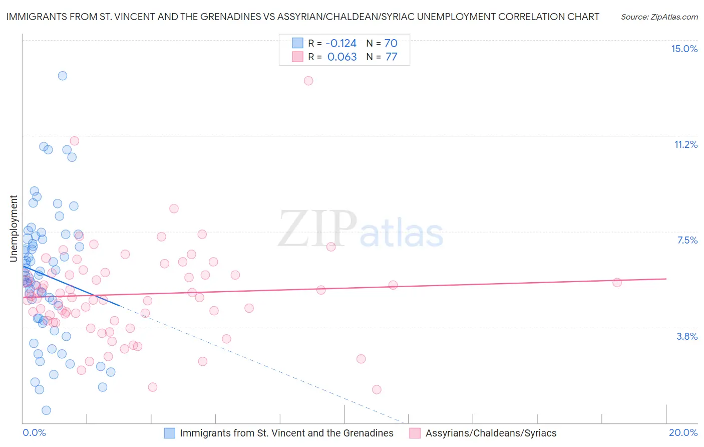 Immigrants from St. Vincent and the Grenadines vs Assyrian/Chaldean/Syriac Unemployment