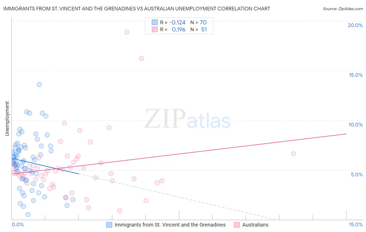 Immigrants from St. Vincent and the Grenadines vs Australian Unemployment