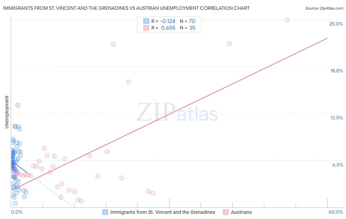 Immigrants from St. Vincent and the Grenadines vs Austrian Unemployment