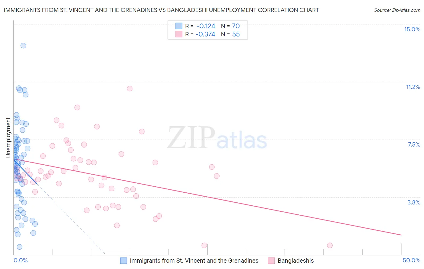 Immigrants from St. Vincent and the Grenadines vs Bangladeshi Unemployment