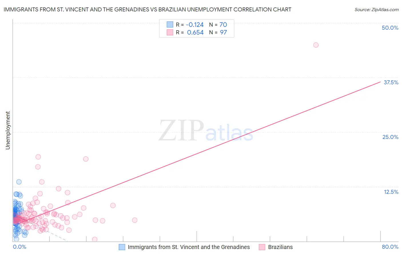 Immigrants from St. Vincent and the Grenadines vs Brazilian Unemployment
