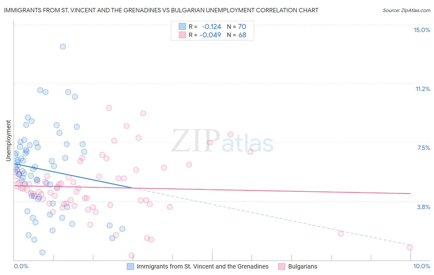 Immigrants from St. Vincent and the Grenadines vs Bulgarian Unemployment