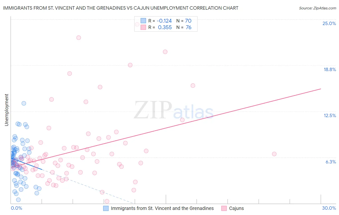 Immigrants from St. Vincent and the Grenadines vs Cajun Unemployment