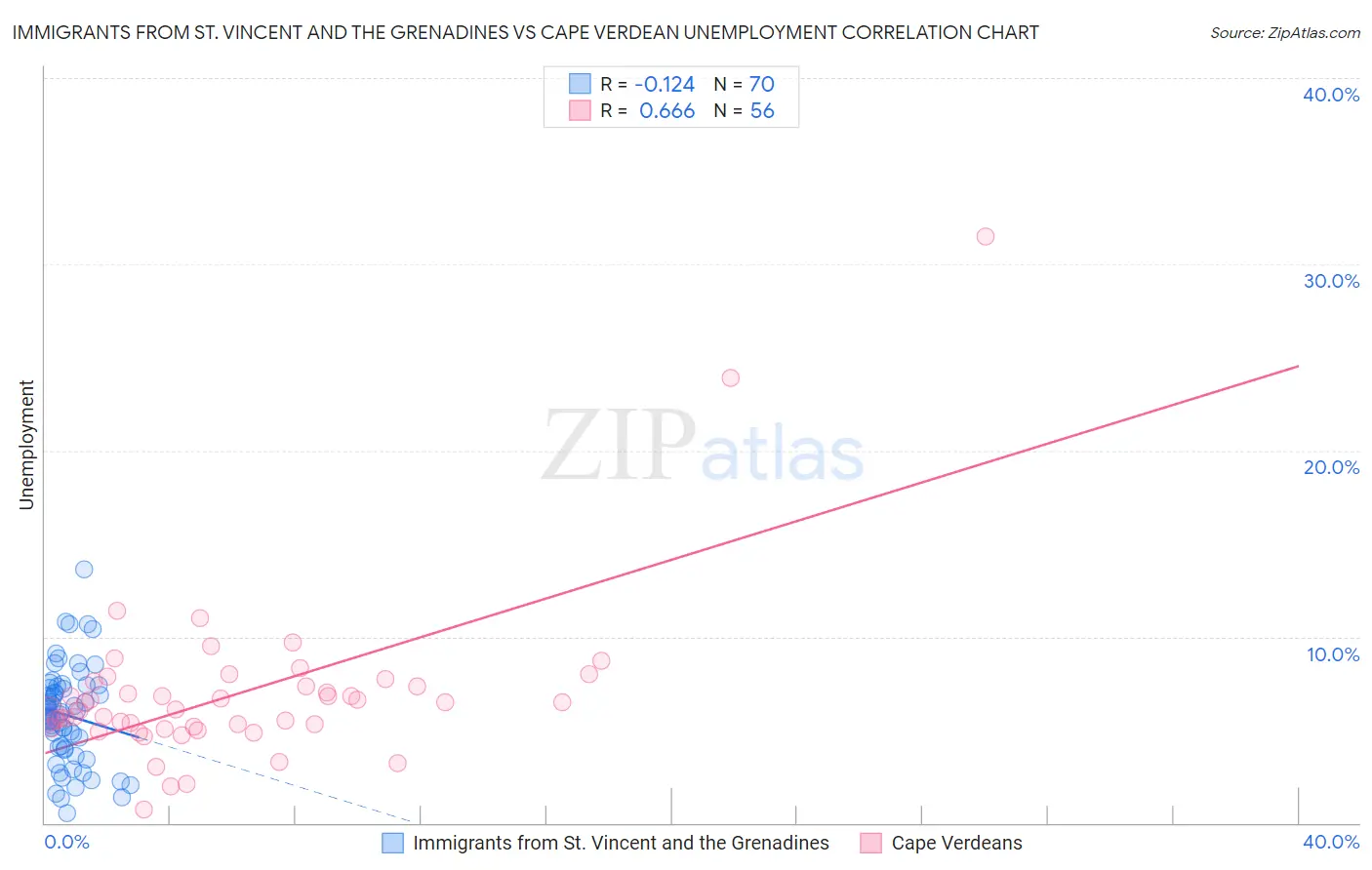 Immigrants from St. Vincent and the Grenadines vs Cape Verdean Unemployment