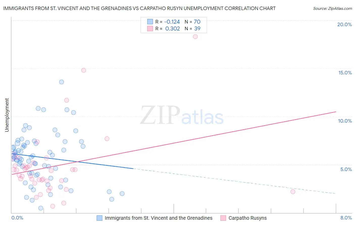 Immigrants from St. Vincent and the Grenadines vs Carpatho Rusyn Unemployment