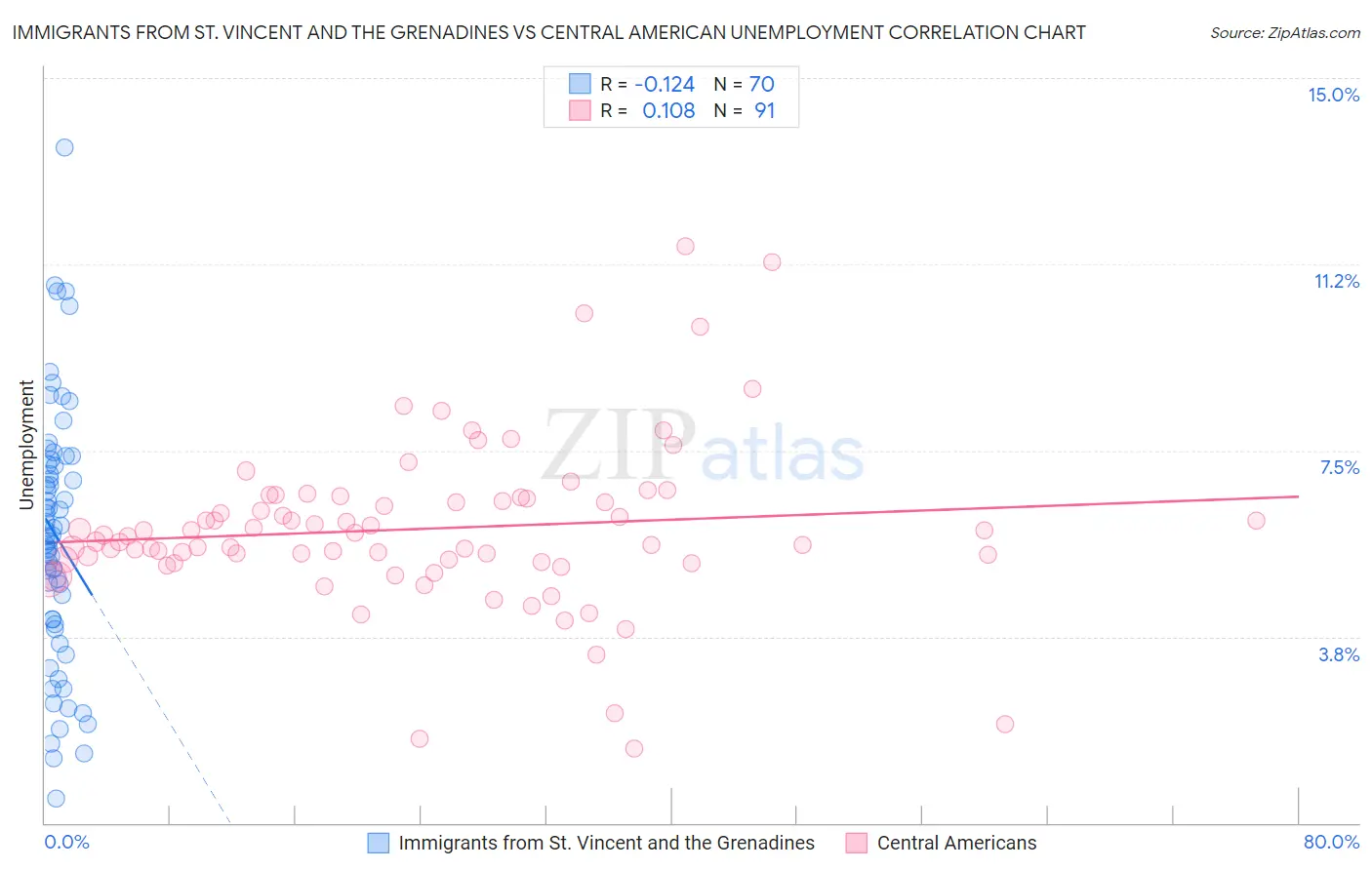Immigrants from St. Vincent and the Grenadines vs Central American Unemployment