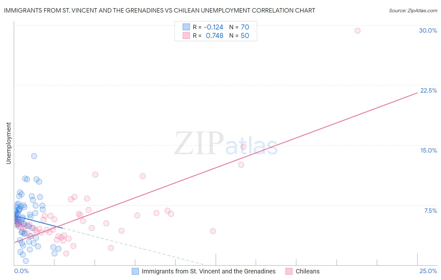 Immigrants from St. Vincent and the Grenadines vs Chilean Unemployment