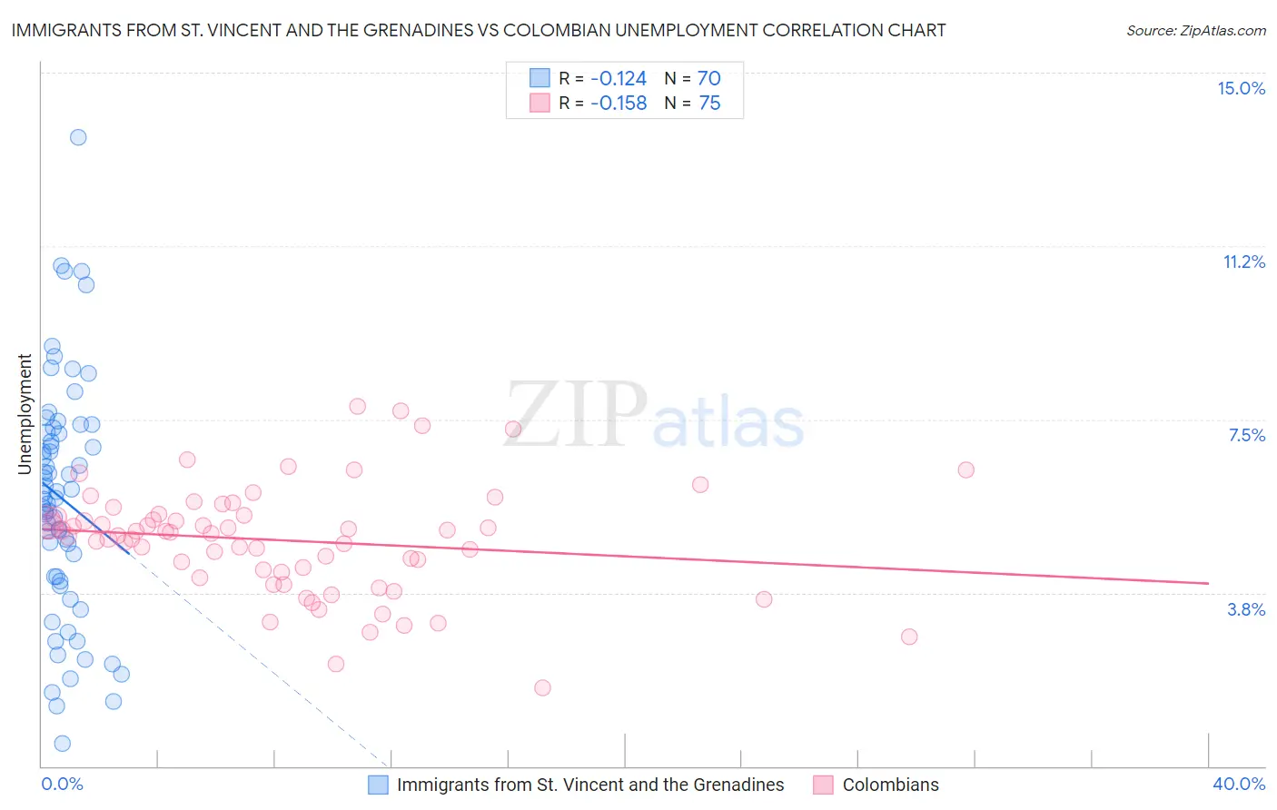 Immigrants from St. Vincent and the Grenadines vs Colombian Unemployment