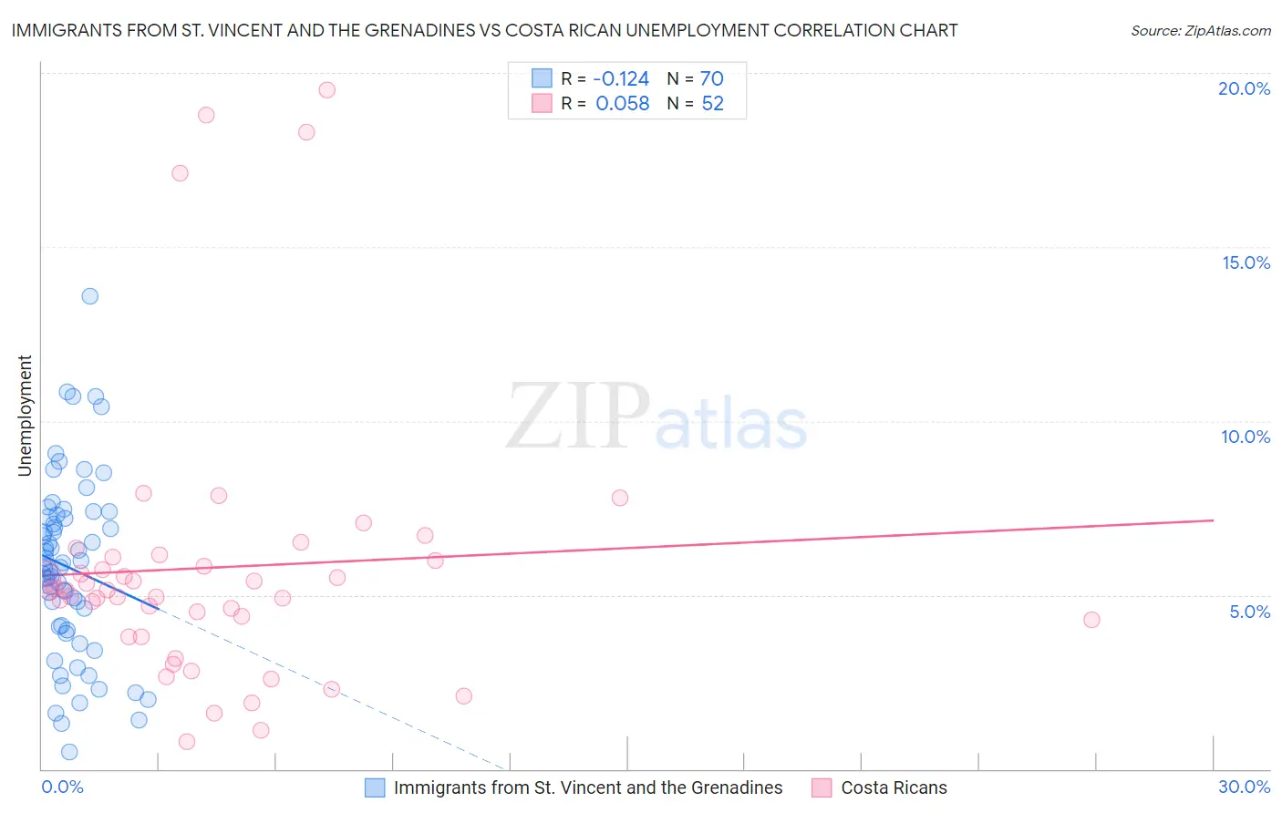 Immigrants from St. Vincent and the Grenadines vs Costa Rican Unemployment