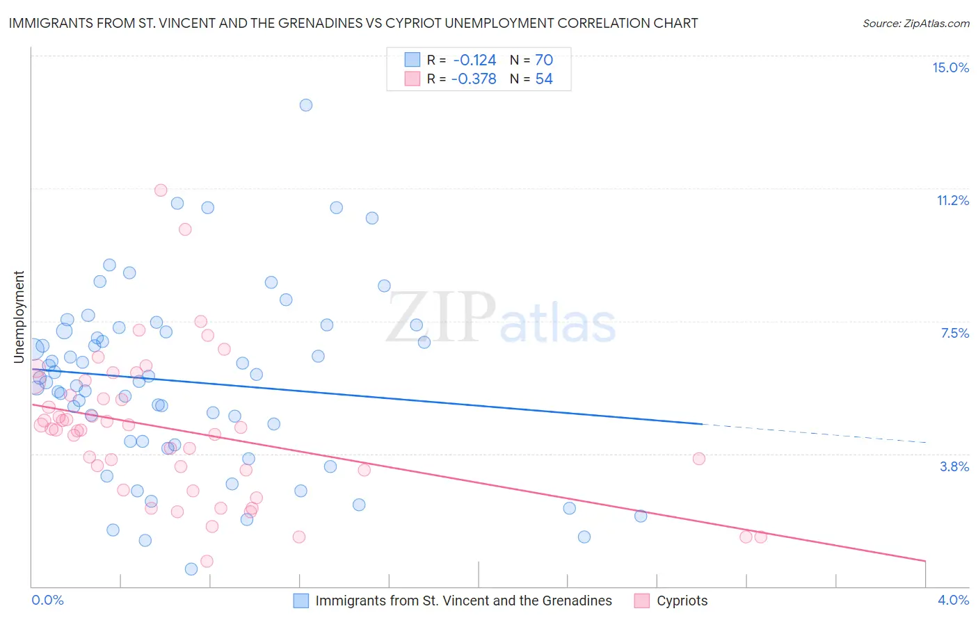 Immigrants from St. Vincent and the Grenadines vs Cypriot Unemployment