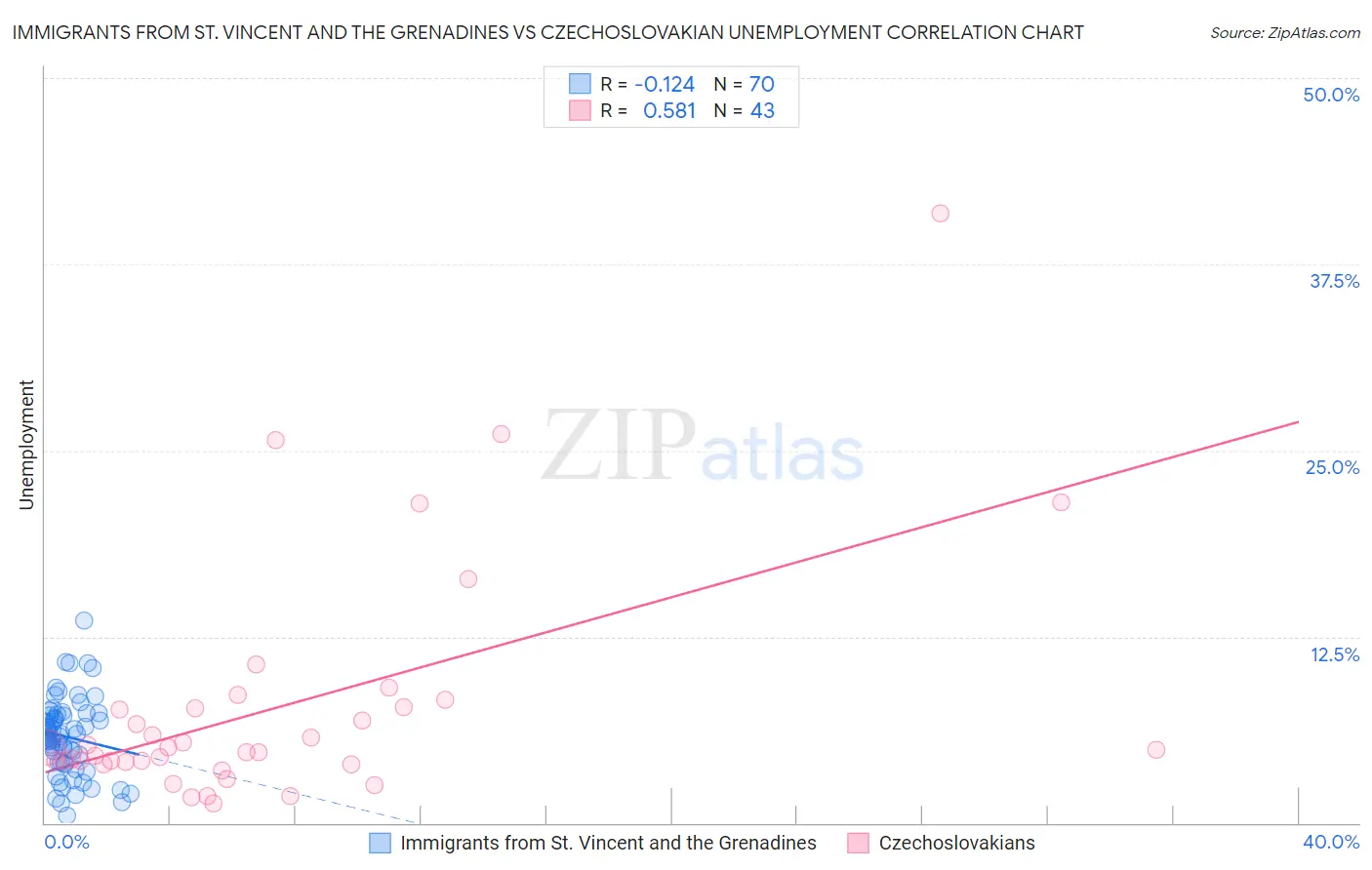 Immigrants from St. Vincent and the Grenadines vs Czechoslovakian Unemployment