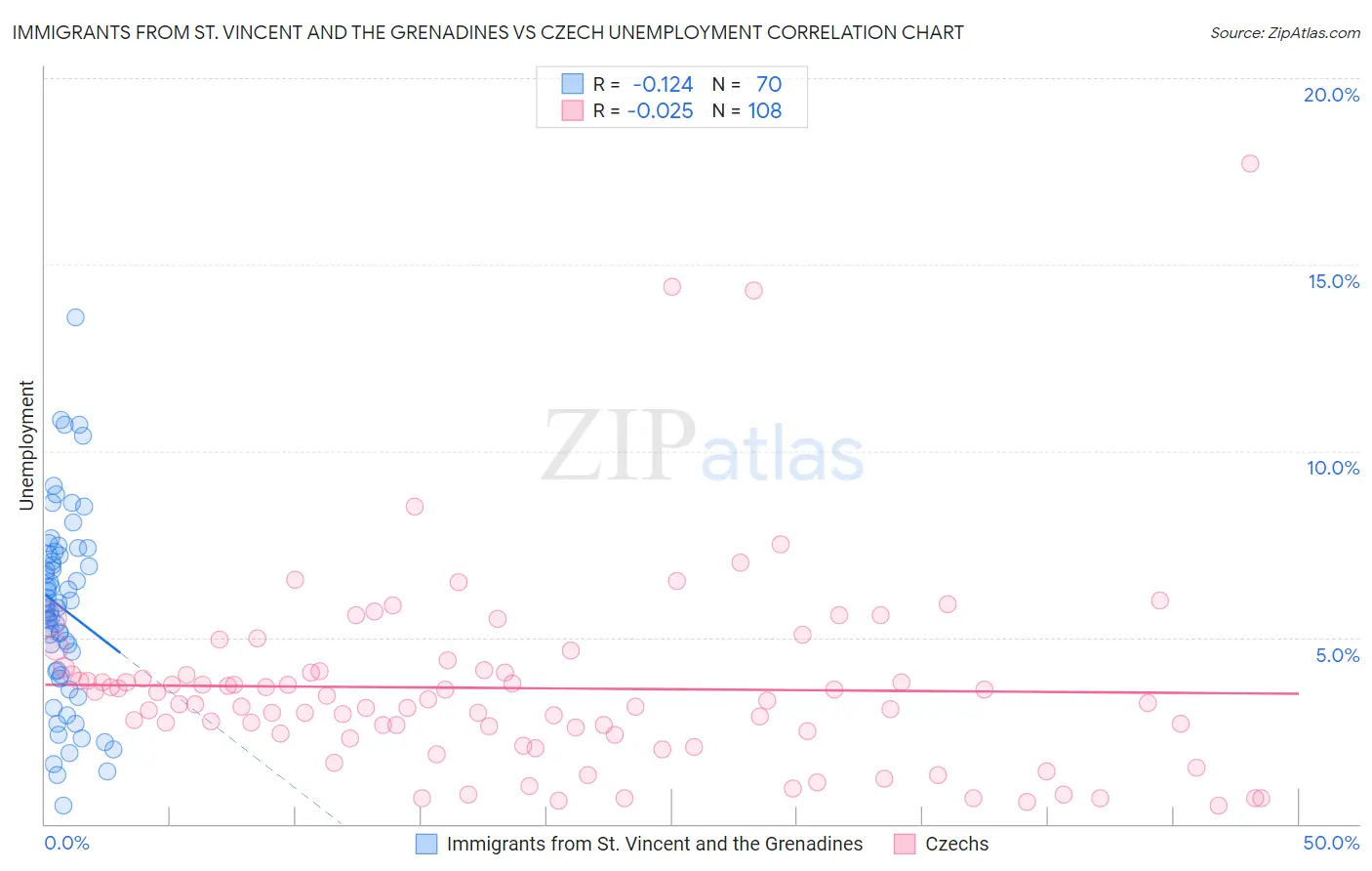 Immigrants from St. Vincent and the Grenadines vs Czech Unemployment