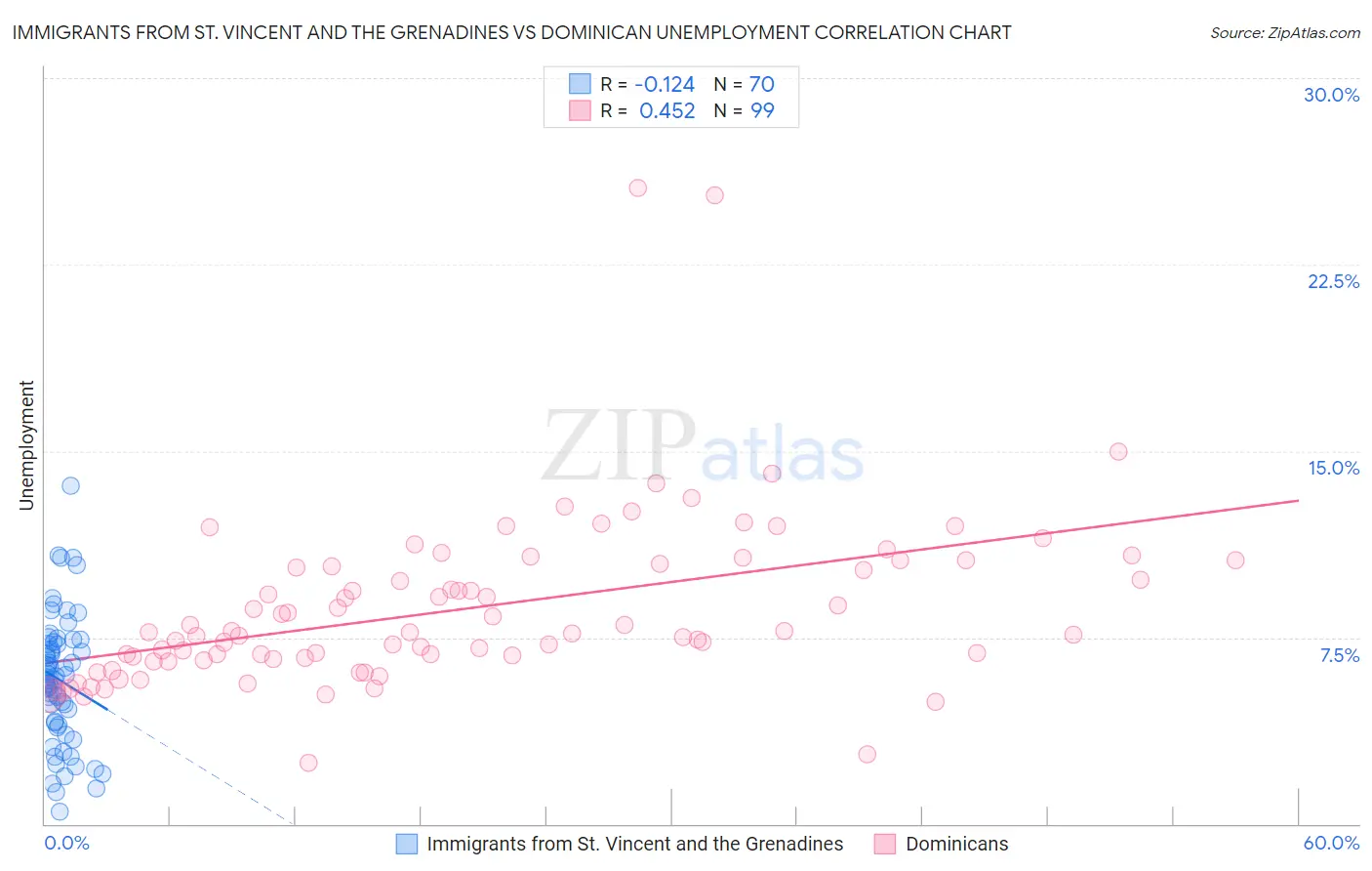 Immigrants from St. Vincent and the Grenadines vs Dominican Unemployment