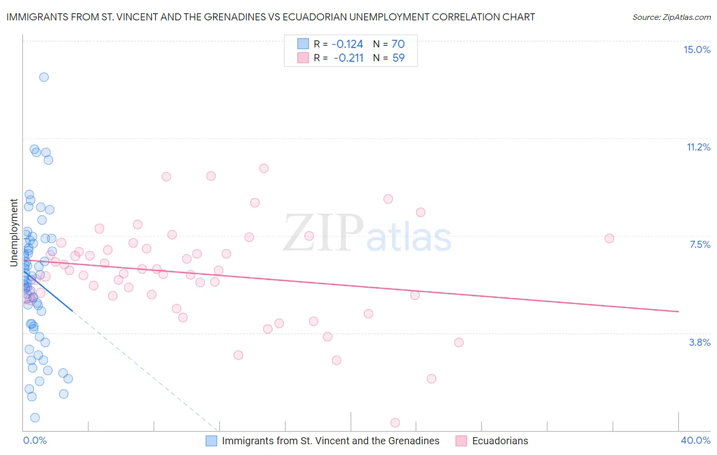 Immigrants from St. Vincent and the Grenadines vs Ecuadorian Unemployment