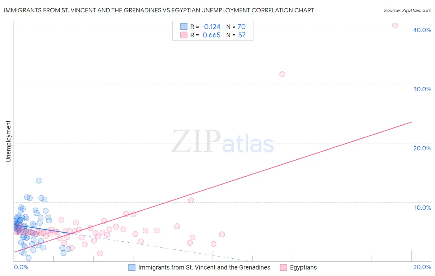 Immigrants from St. Vincent and the Grenadines vs Egyptian Unemployment