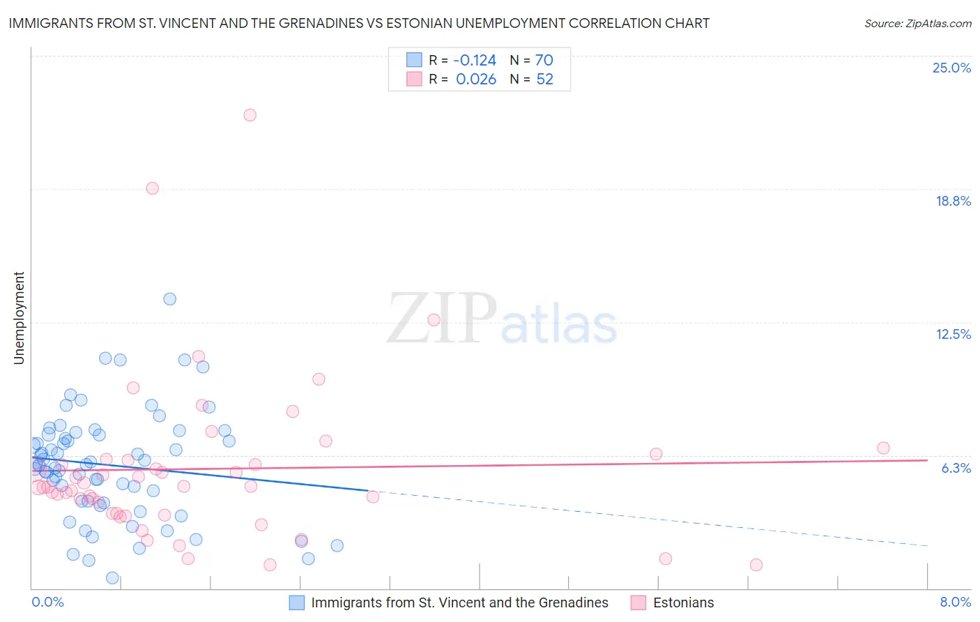 Immigrants from St. Vincent and the Grenadines vs Estonian Unemployment