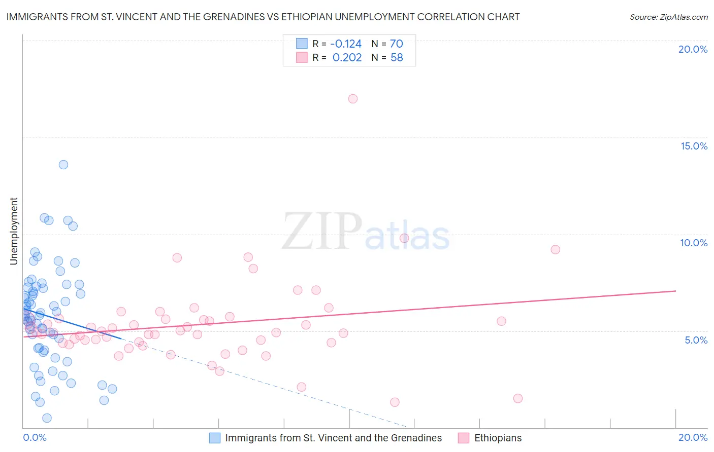 Immigrants from St. Vincent and the Grenadines vs Ethiopian Unemployment