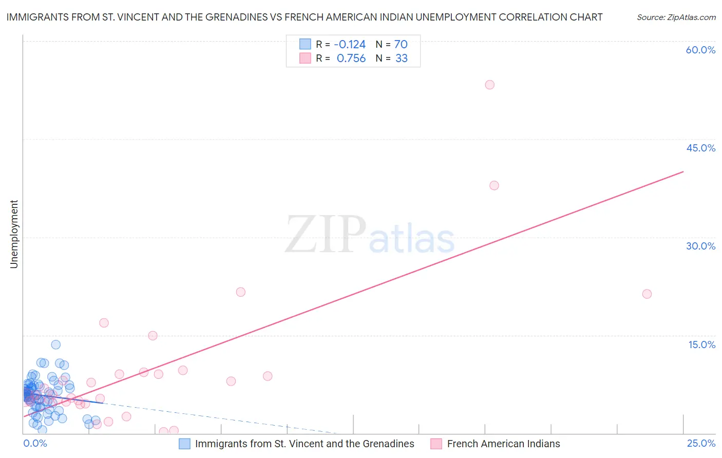Immigrants from St. Vincent and the Grenadines vs French American Indian Unemployment