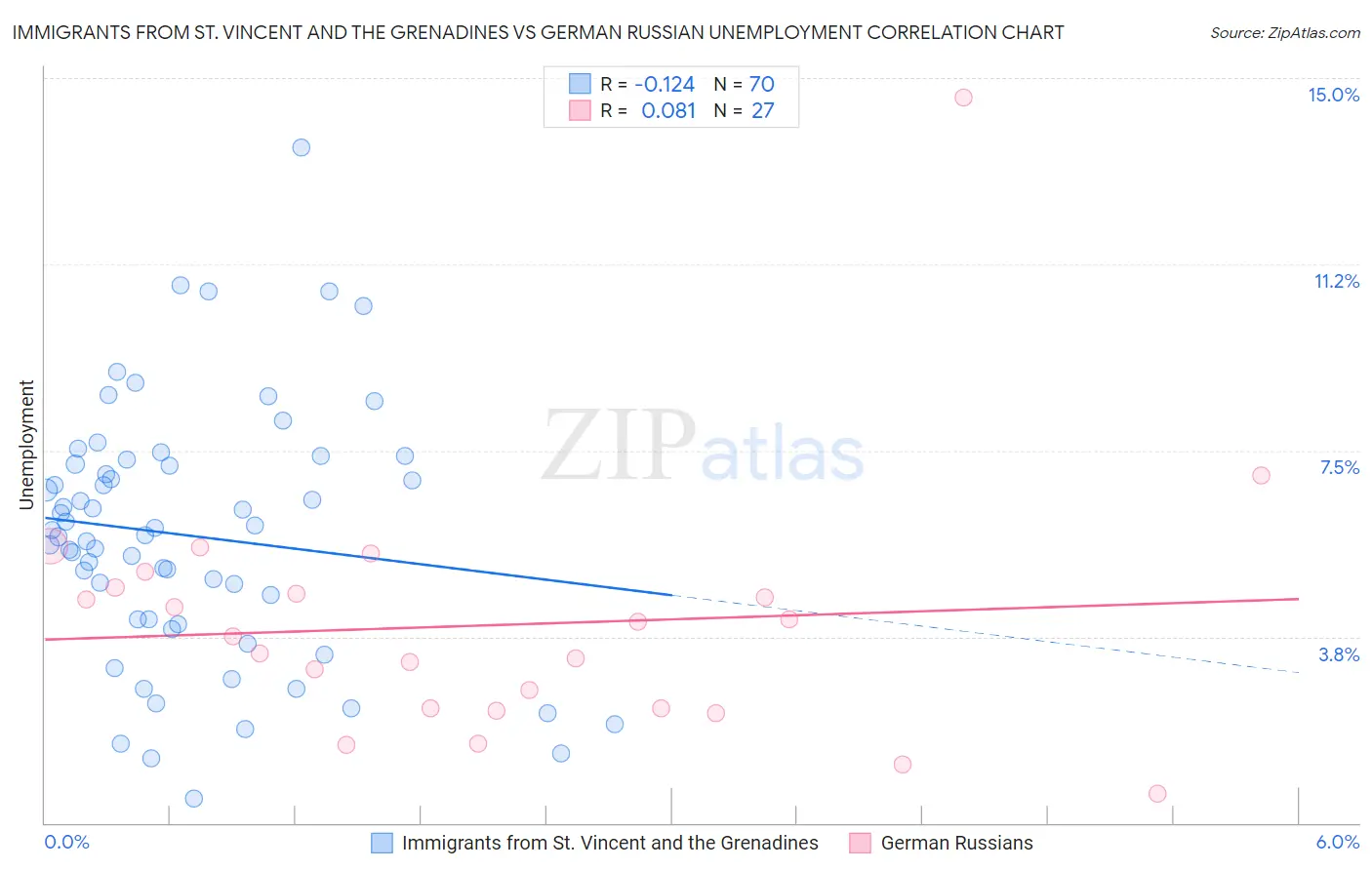 Immigrants from St. Vincent and the Grenadines vs German Russian Unemployment
