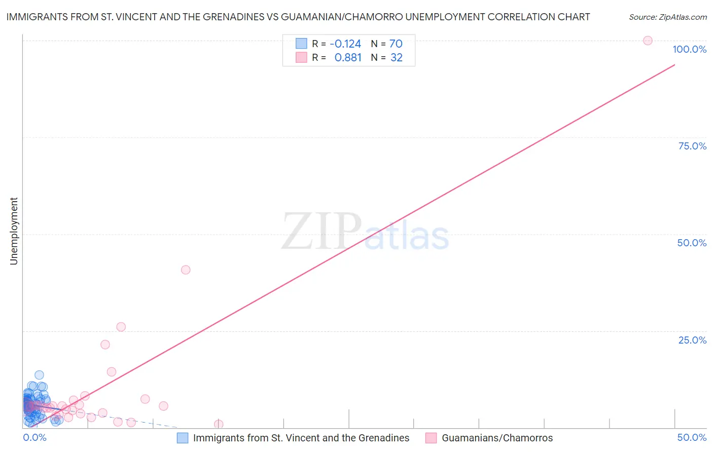 Immigrants from St. Vincent and the Grenadines vs Guamanian/Chamorro Unemployment