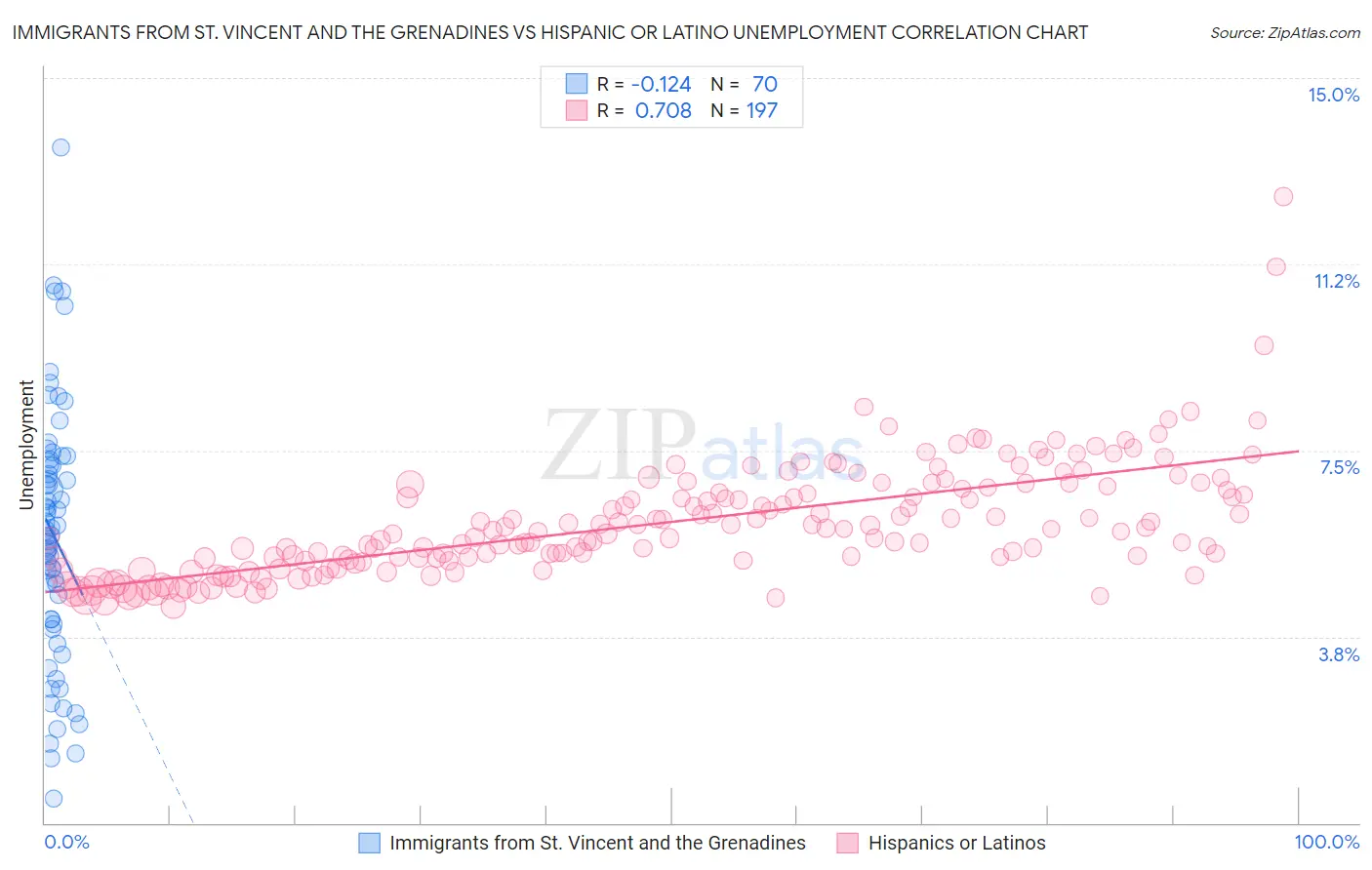 Immigrants from St. Vincent and the Grenadines vs Hispanic or Latino Unemployment