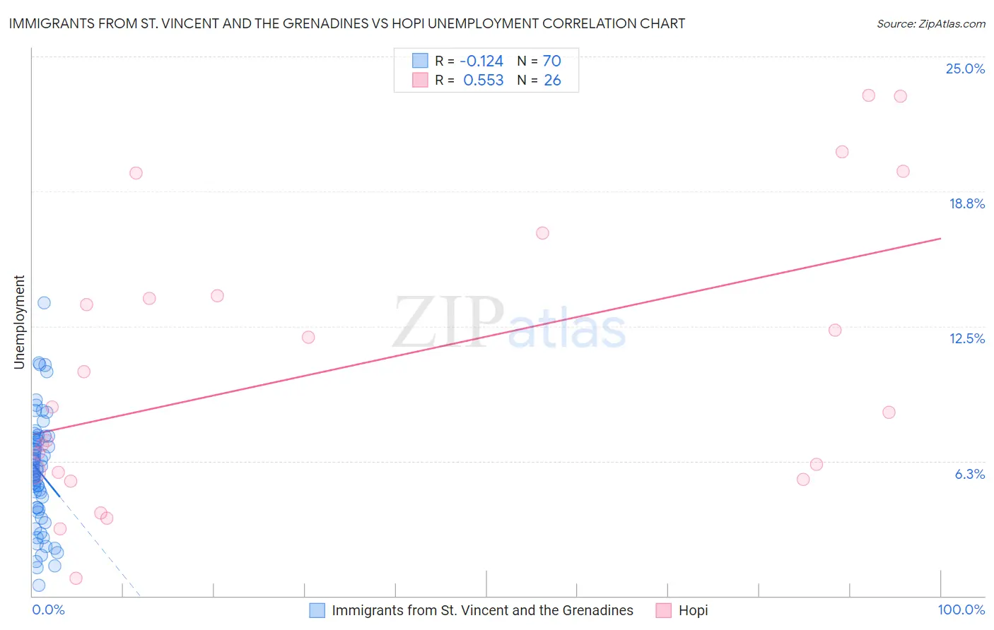 Immigrants from St. Vincent and the Grenadines vs Hopi Unemployment