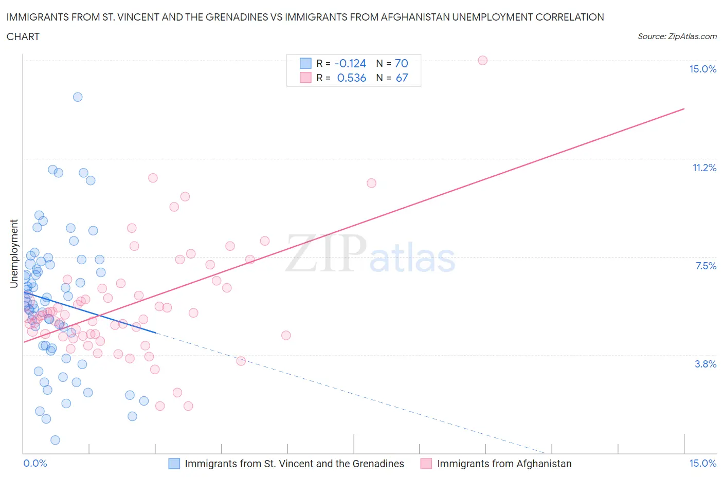 Immigrants from St. Vincent and the Grenadines vs Immigrants from Afghanistan Unemployment